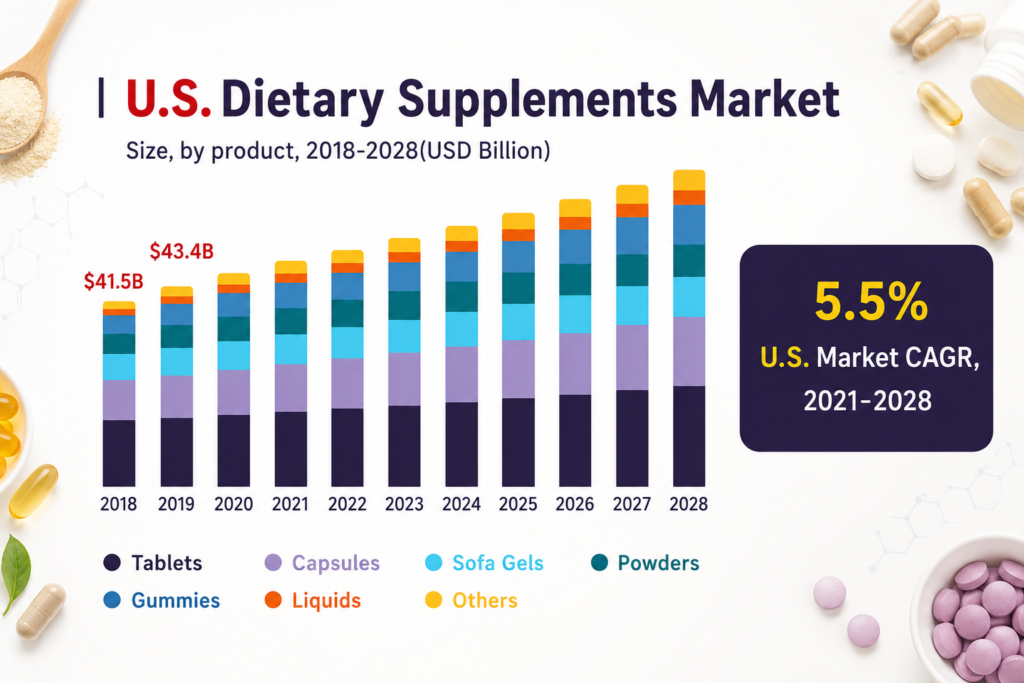 market growth chart here showing global supplement market size from 2022–2030, with a callout highlighting the 2026 milestone
