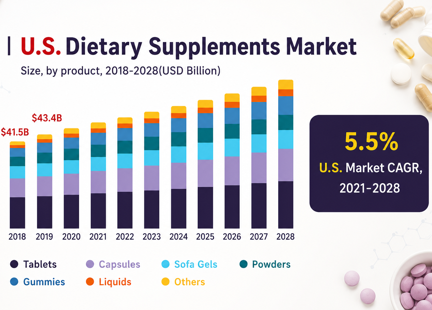 suppliment fullfillment research market growth chart here showing global supplement market size from 2022–2030, with a callout highlighting the 2026 milestone